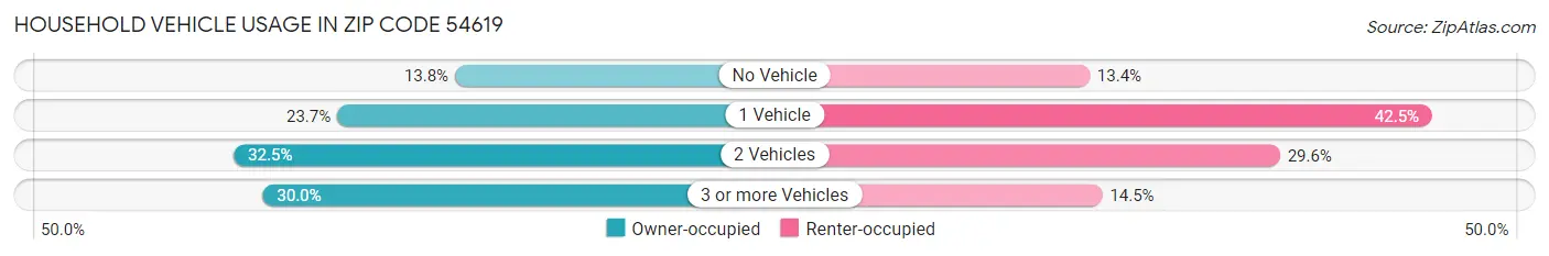 Household Vehicle Usage in Zip Code 54619