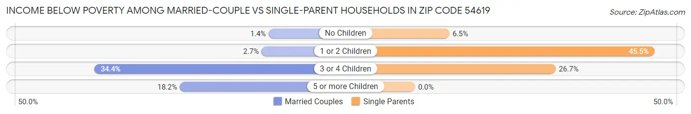Income Below Poverty Among Married-Couple vs Single-Parent Households in Zip Code 54619