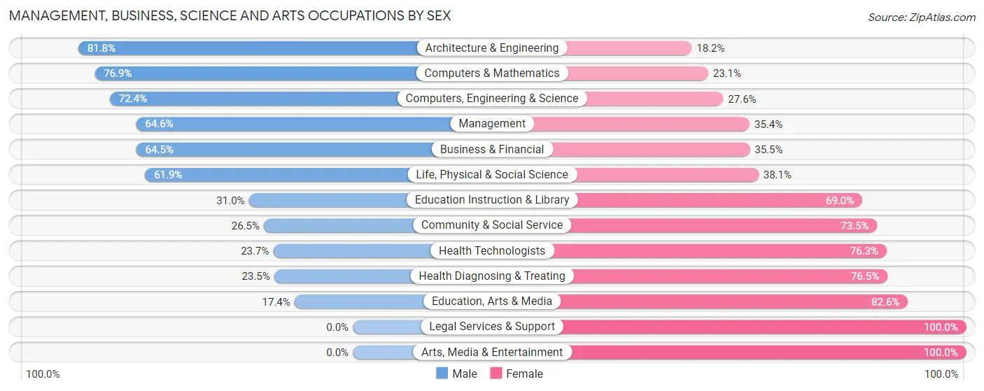 Management, Business, Science and Arts Occupations by Sex in Zip Code 54619