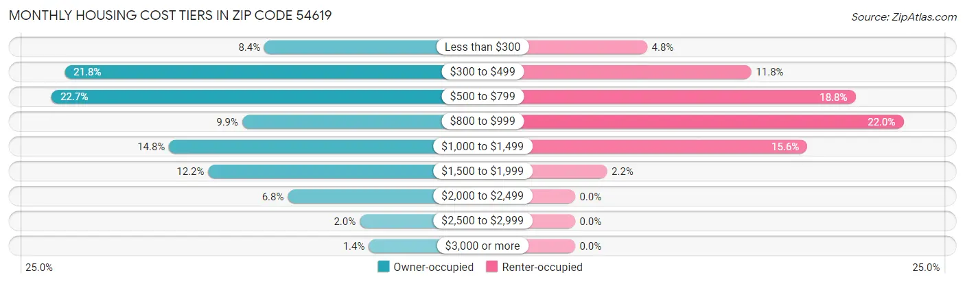 Monthly Housing Cost Tiers in Zip Code 54619