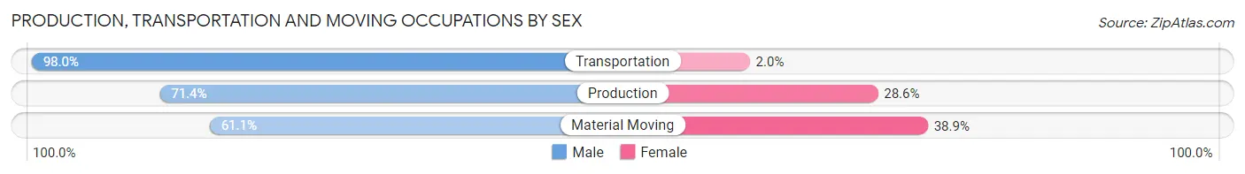 Production, Transportation and Moving Occupations by Sex in Zip Code 54619