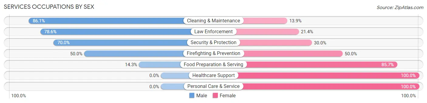 Services Occupations by Sex in Zip Code 54619