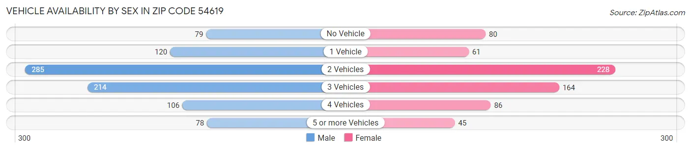 Vehicle Availability by Sex in Zip Code 54619
