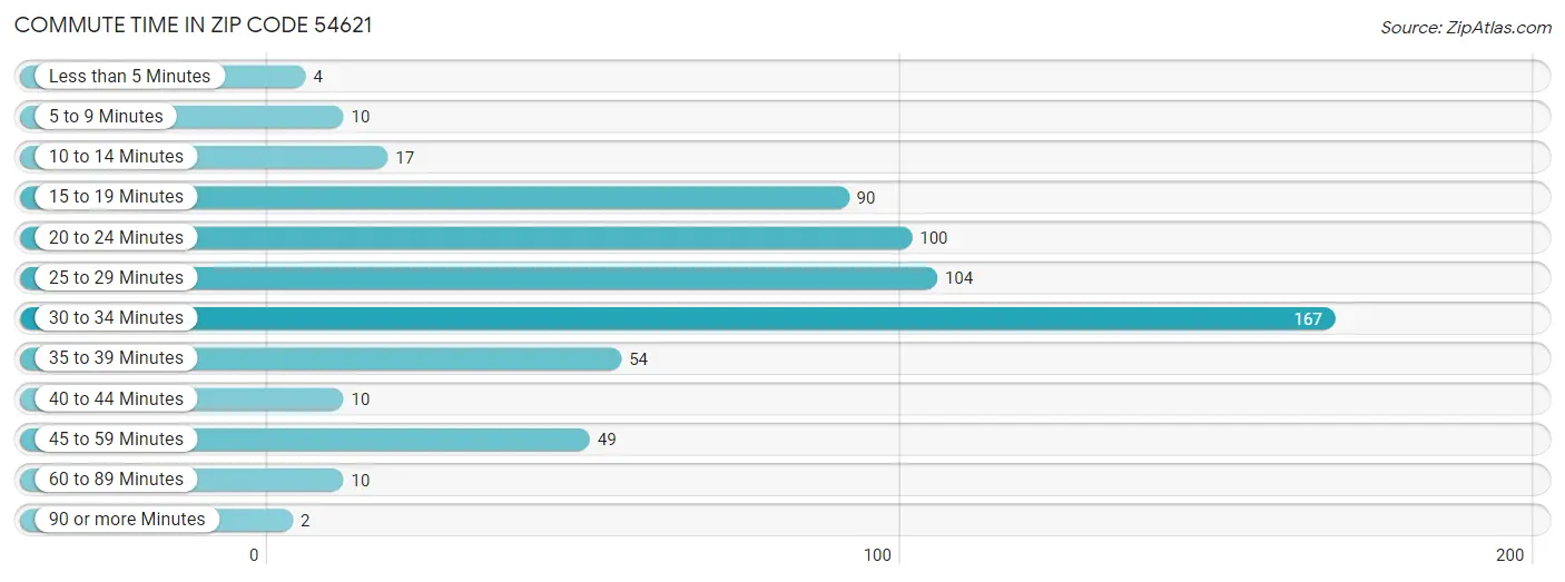 Commute Time in Zip Code 54621