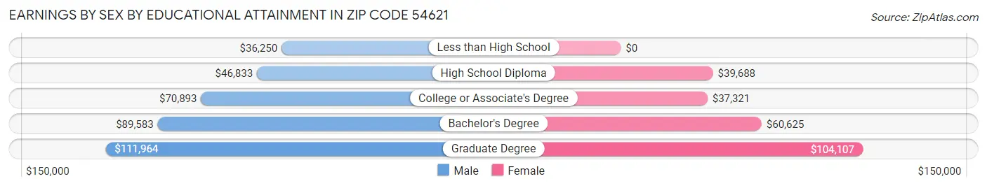 Earnings by Sex by Educational Attainment in Zip Code 54621