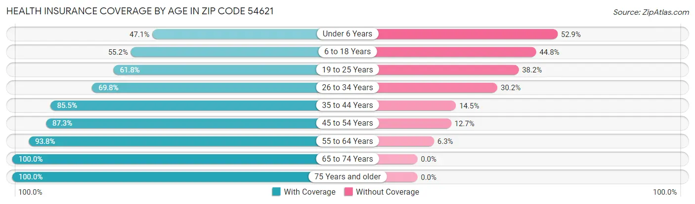 Health Insurance Coverage by Age in Zip Code 54621
