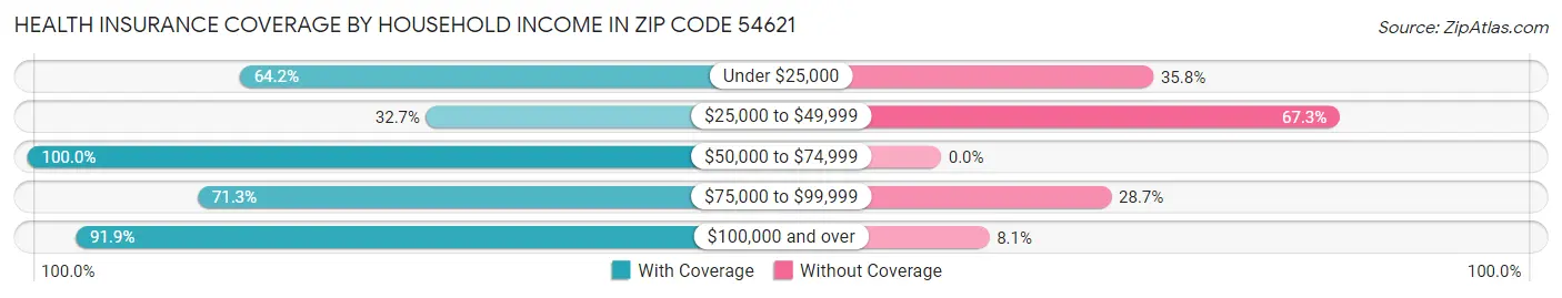 Health Insurance Coverage by Household Income in Zip Code 54621