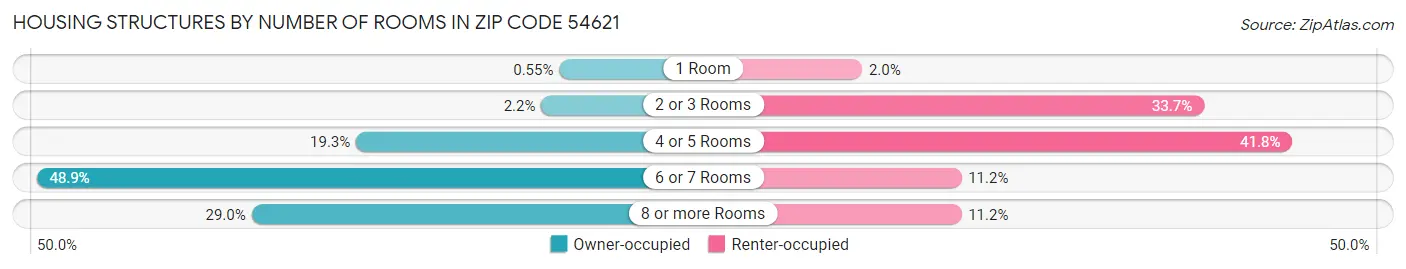 Housing Structures by Number of Rooms in Zip Code 54621