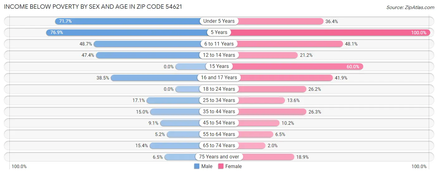 Income Below Poverty by Sex and Age in Zip Code 54621