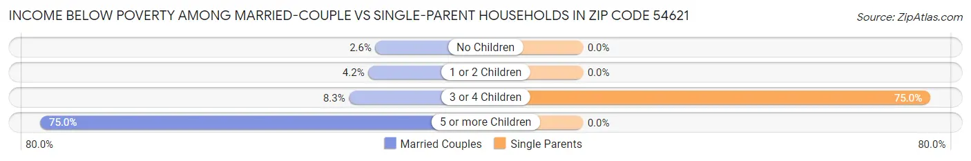 Income Below Poverty Among Married-Couple vs Single-Parent Households in Zip Code 54621