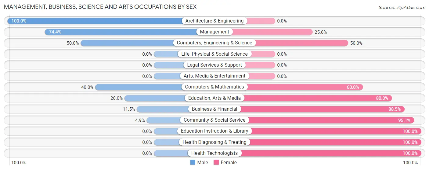 Management, Business, Science and Arts Occupations by Sex in Zip Code 54621