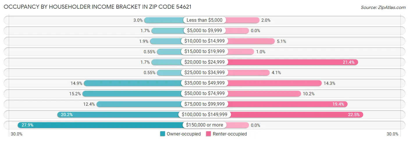 Occupancy by Householder Income Bracket in Zip Code 54621