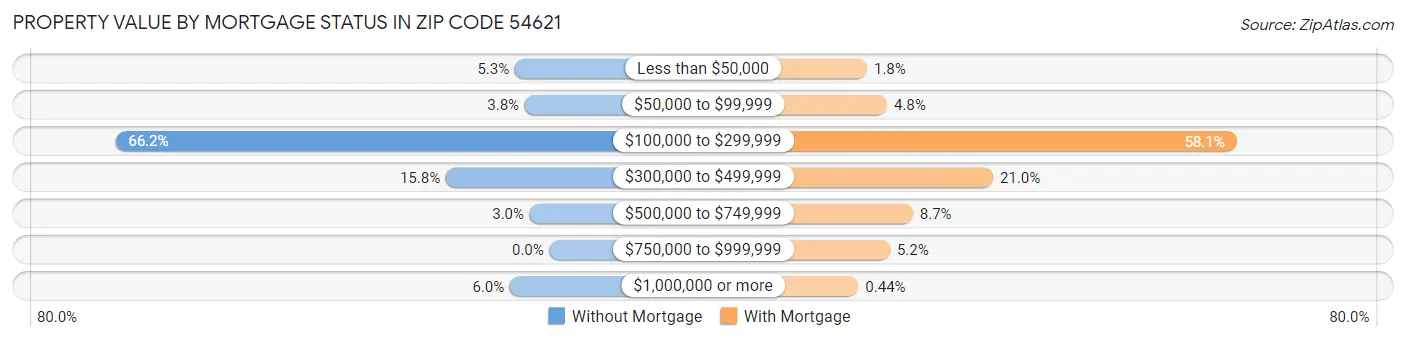 Property Value by Mortgage Status in Zip Code 54621