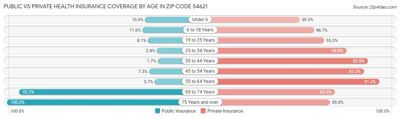 Public vs Private Health Insurance Coverage by Age in Zip Code 54621