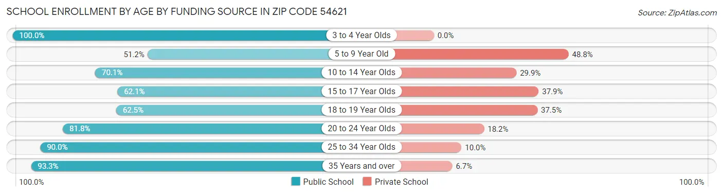 School Enrollment by Age by Funding Source in Zip Code 54621