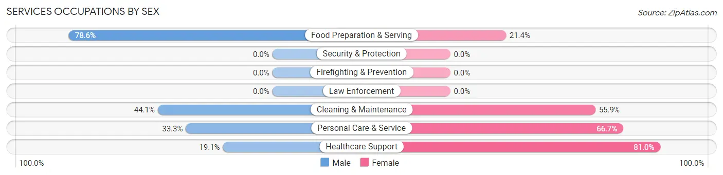 Services Occupations by Sex in Zip Code 54621