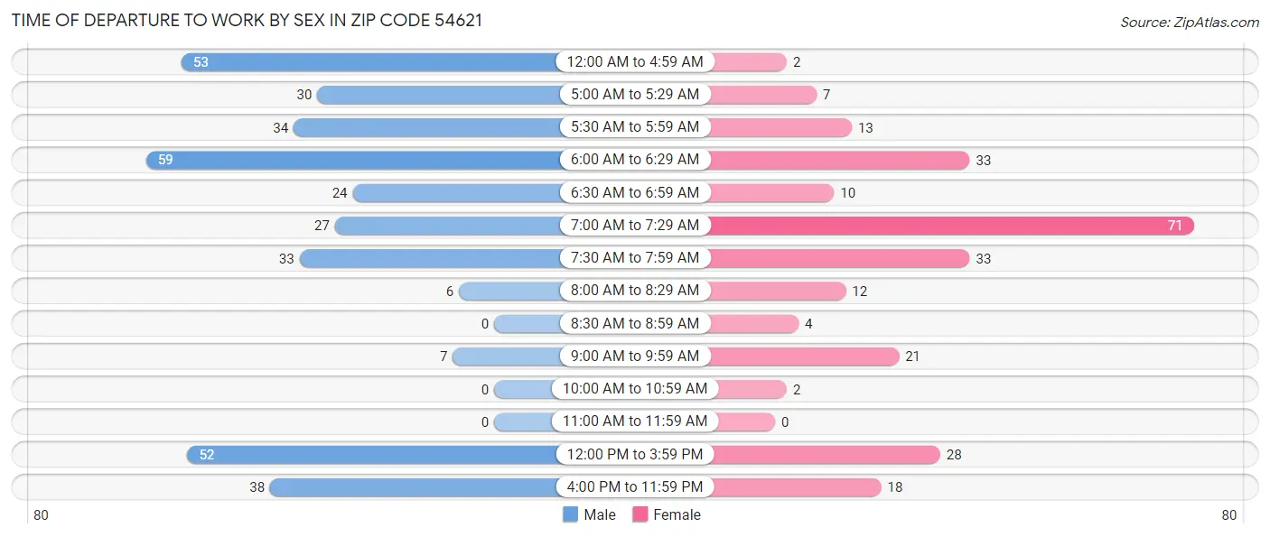 Time of Departure to Work by Sex in Zip Code 54621