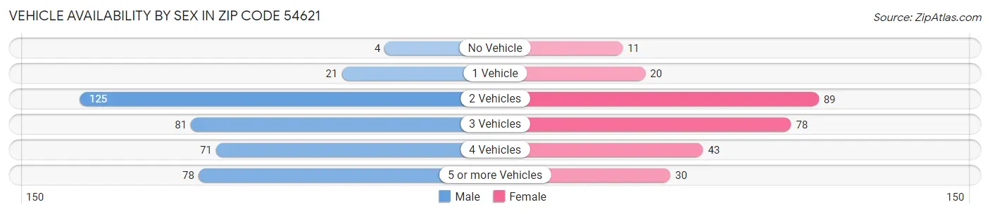 Vehicle Availability by Sex in Zip Code 54621