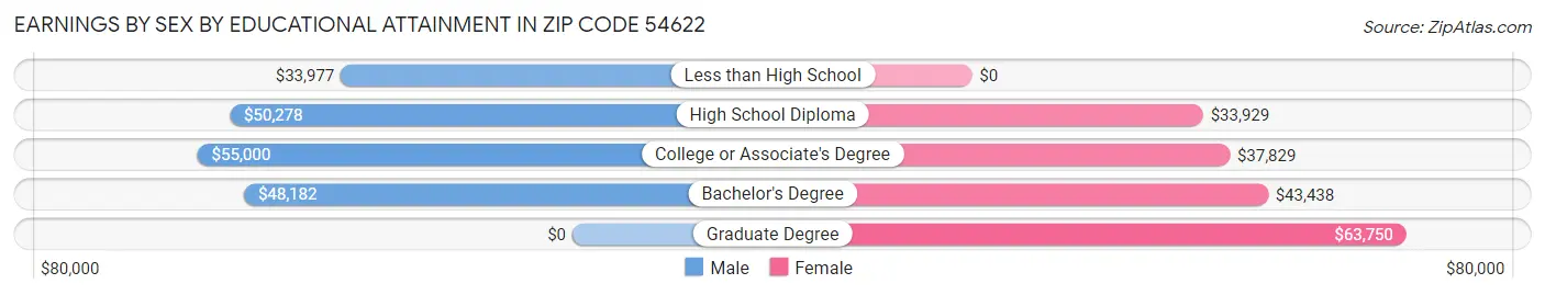 Earnings by Sex by Educational Attainment in Zip Code 54622