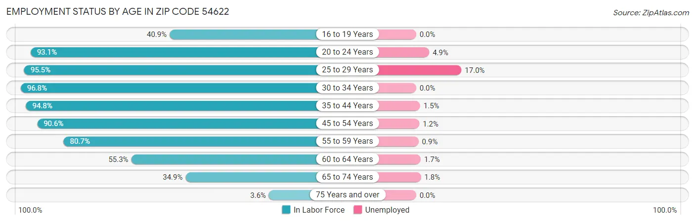 Employment Status by Age in Zip Code 54622