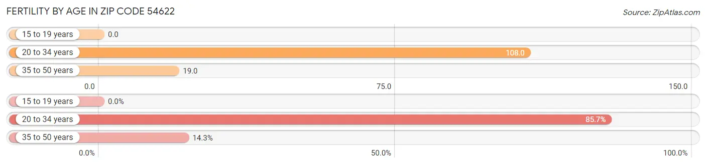 Female Fertility by Age in Zip Code 54622