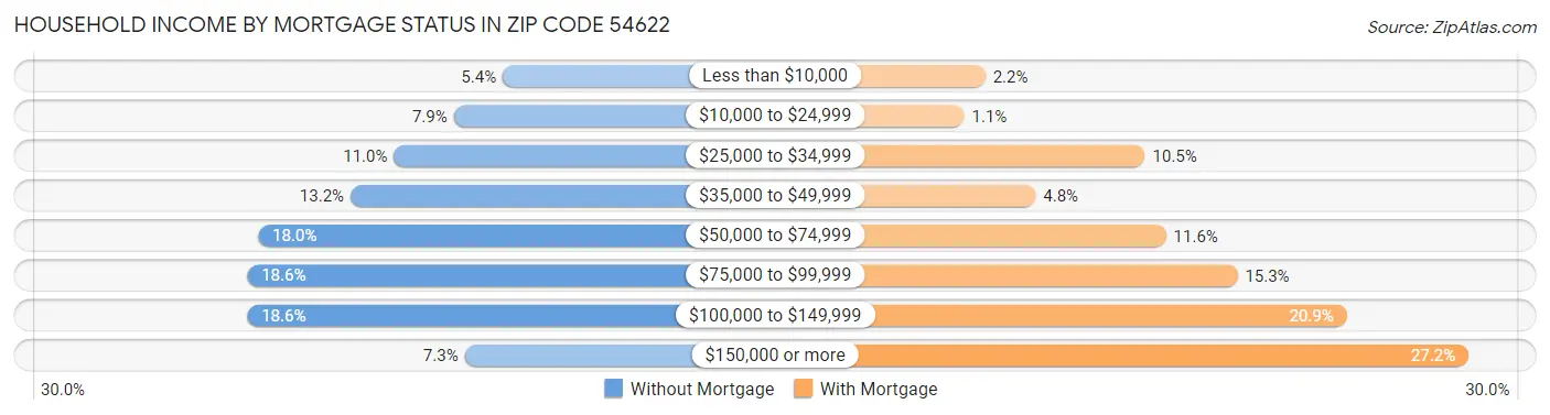 Household Income by Mortgage Status in Zip Code 54622