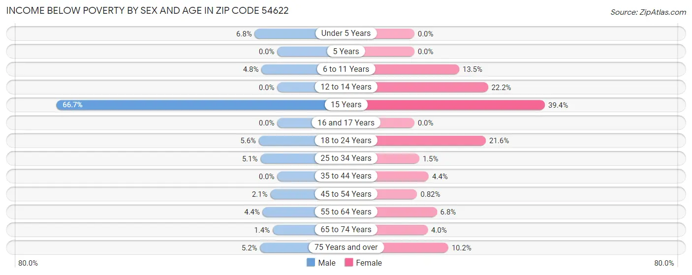 Income Below Poverty by Sex and Age in Zip Code 54622