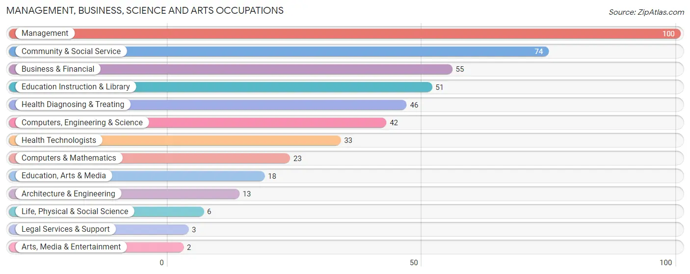 Management, Business, Science and Arts Occupations in Zip Code 54622