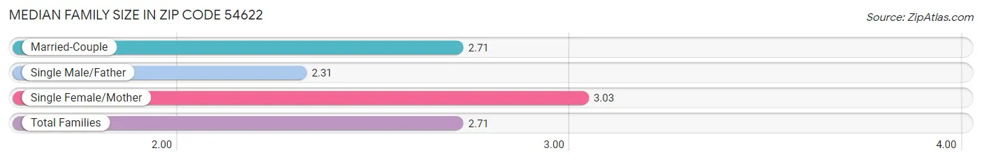 Median Family Size in Zip Code 54622