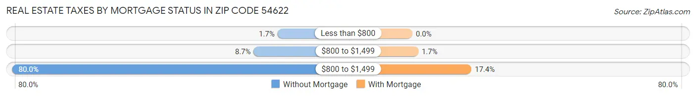 Real Estate Taxes by Mortgage Status in Zip Code 54622