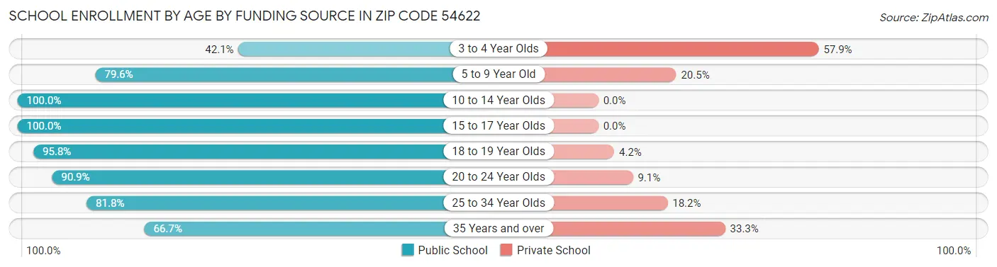 School Enrollment by Age by Funding Source in Zip Code 54622