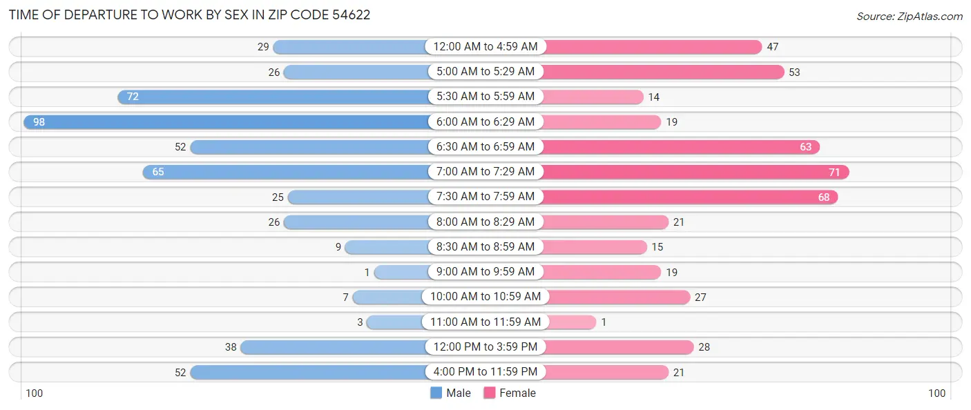 Time of Departure to Work by Sex in Zip Code 54622