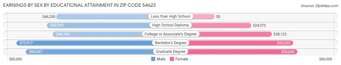 Earnings by Sex by Educational Attainment in Zip Code 54623