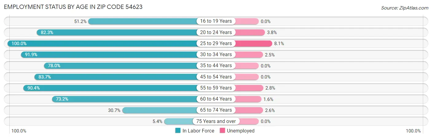 Employment Status by Age in Zip Code 54623
