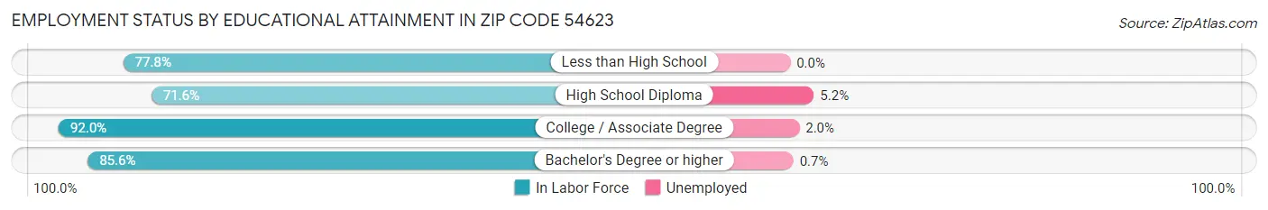 Employment Status by Educational Attainment in Zip Code 54623