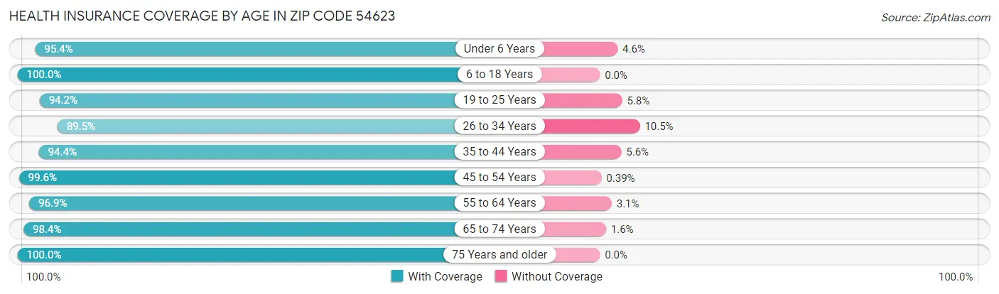 Health Insurance Coverage by Age in Zip Code 54623
