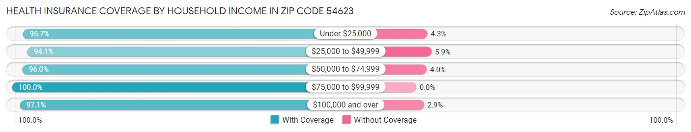Health Insurance Coverage by Household Income in Zip Code 54623