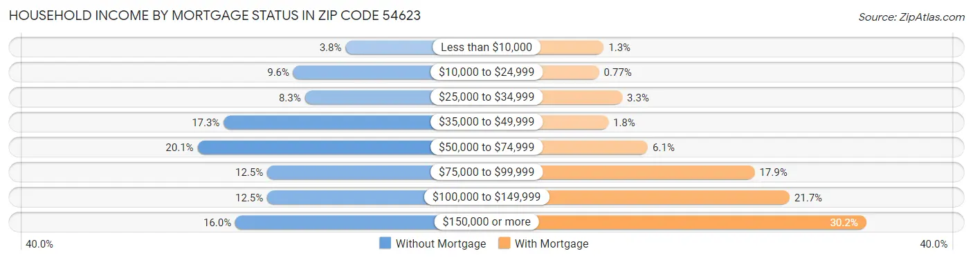 Household Income by Mortgage Status in Zip Code 54623