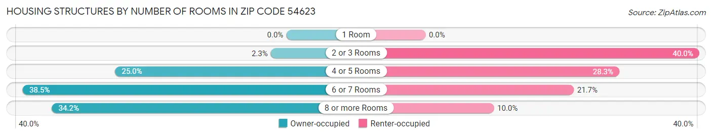 Housing Structures by Number of Rooms in Zip Code 54623