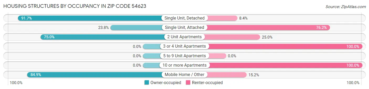 Housing Structures by Occupancy in Zip Code 54623