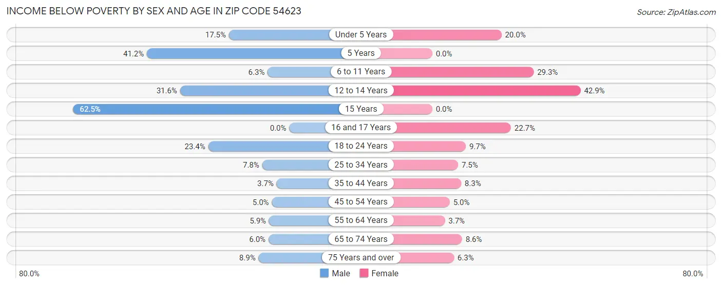 Income Below Poverty by Sex and Age in Zip Code 54623