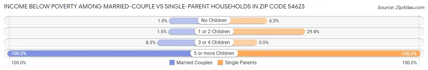 Income Below Poverty Among Married-Couple vs Single-Parent Households in Zip Code 54623