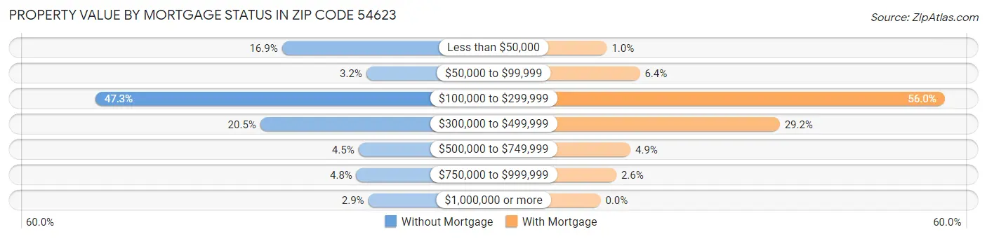 Property Value by Mortgage Status in Zip Code 54623