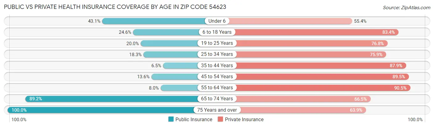 Public vs Private Health Insurance Coverage by Age in Zip Code 54623