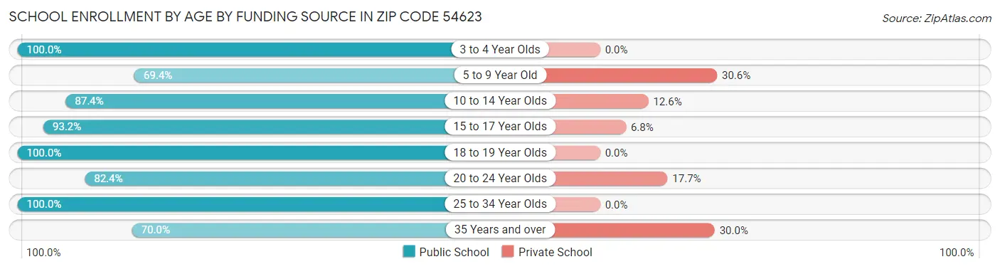 School Enrollment by Age by Funding Source in Zip Code 54623