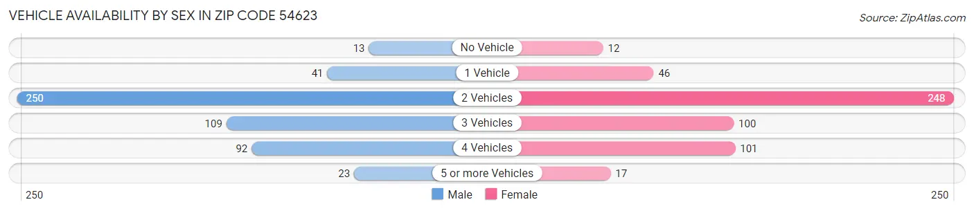 Vehicle Availability by Sex in Zip Code 54623