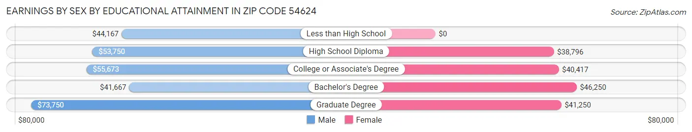 Earnings by Sex by Educational Attainment in Zip Code 54624