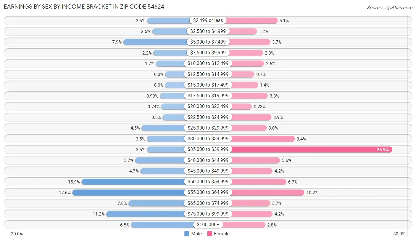 Earnings by Sex by Income Bracket in Zip Code 54624