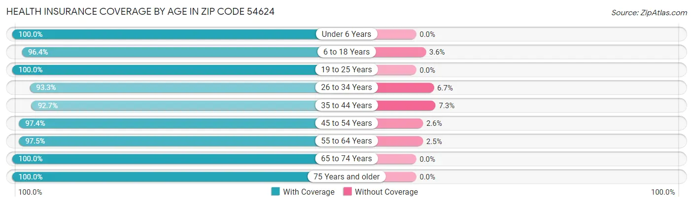 Health Insurance Coverage by Age in Zip Code 54624