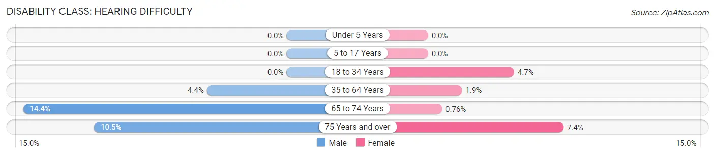 Disability in Zip Code 54624: <span>Hearing Difficulty</span>